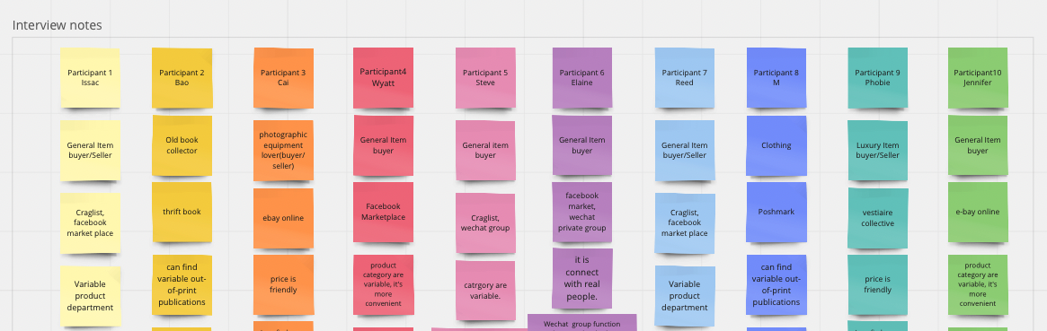 Interview responses clustered and classified