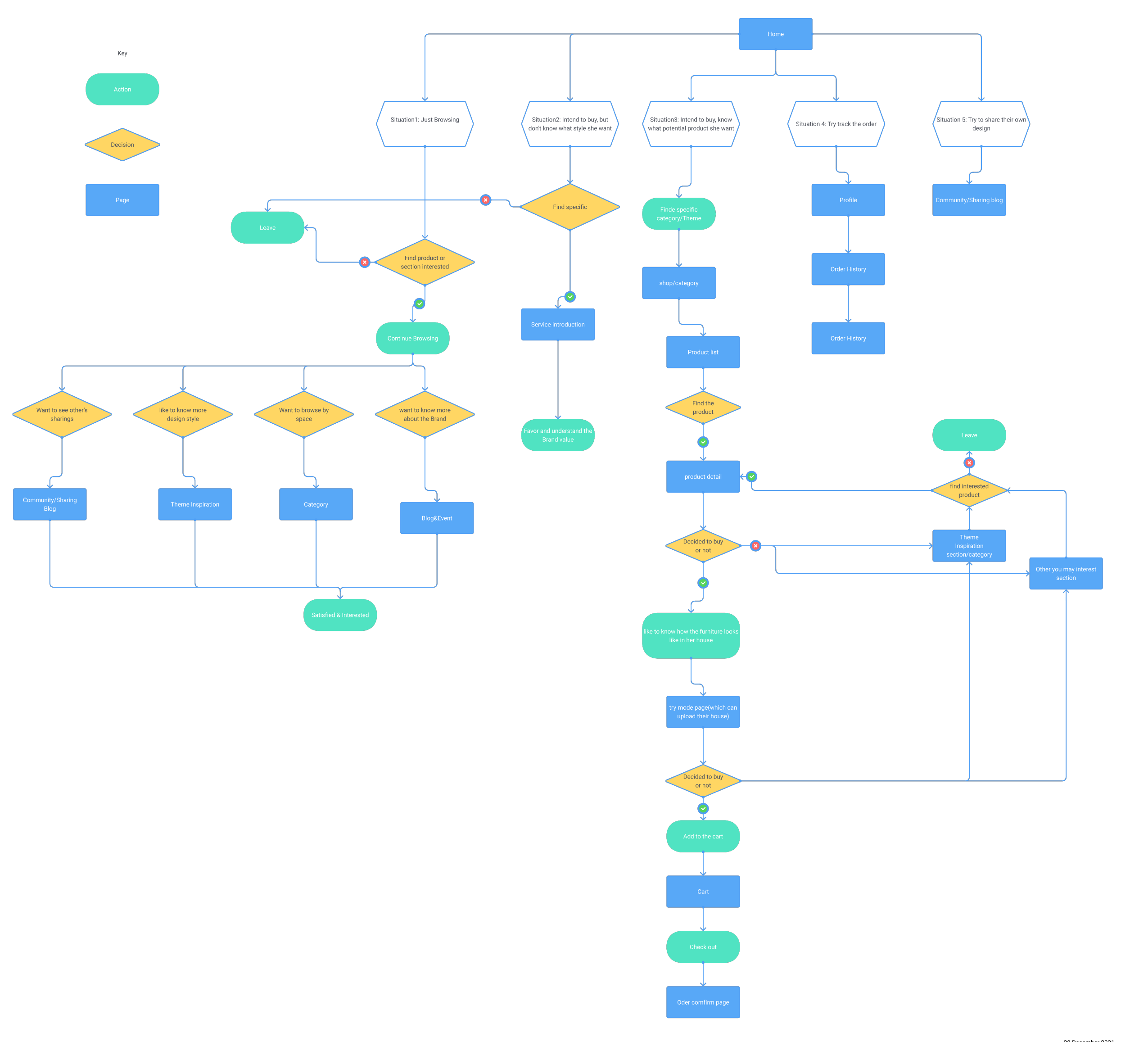 User journey flow map