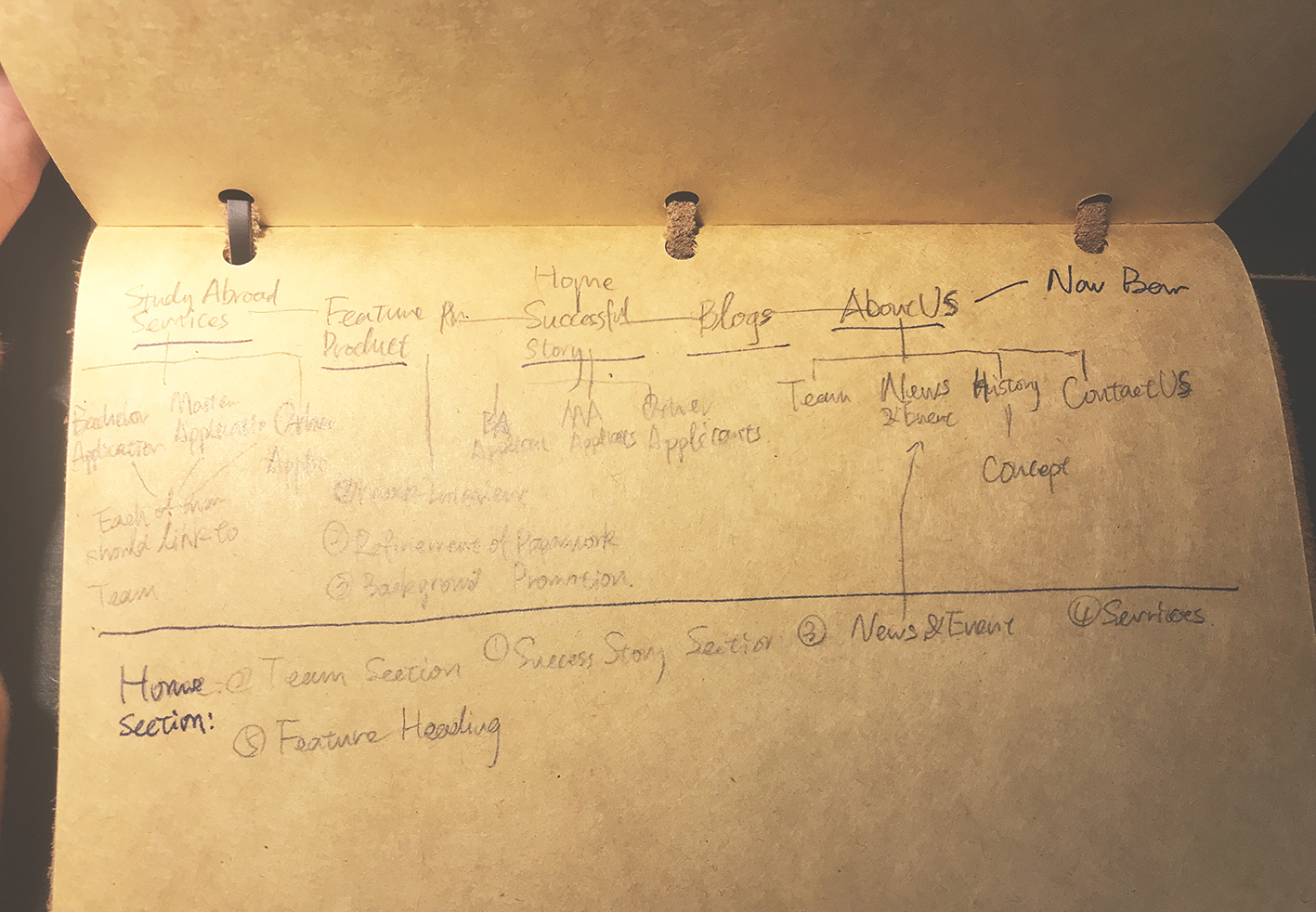Hand-drawn user flow
