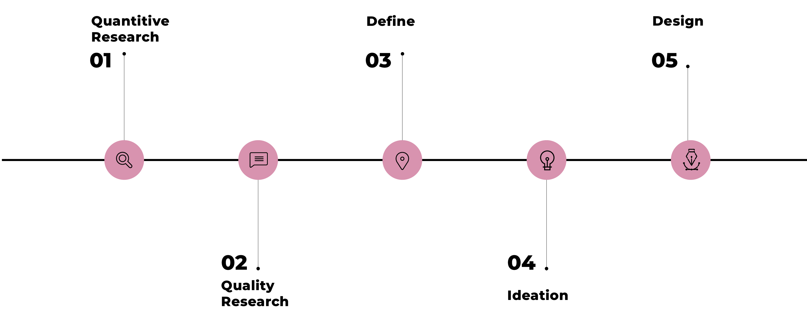 The project process diagram, from research through design and testing